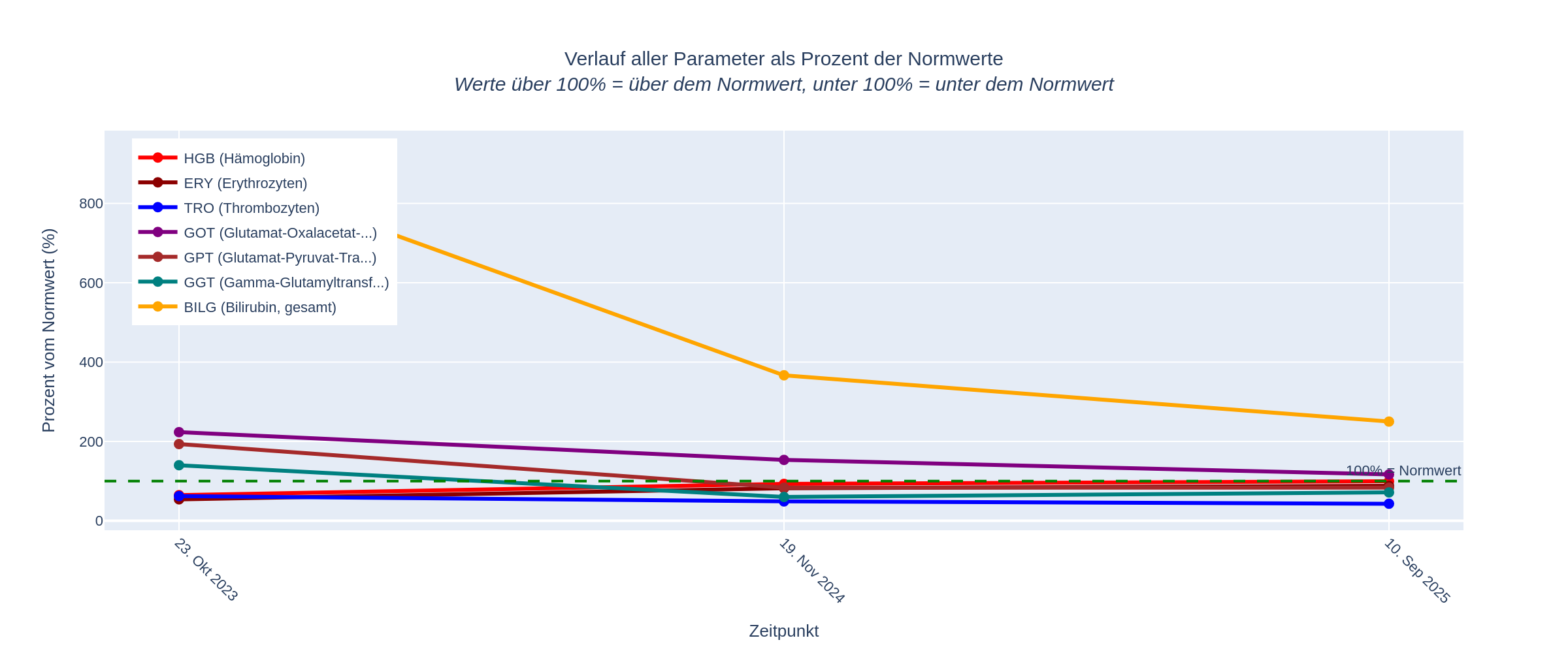 Gesamtübersicht normalisiert